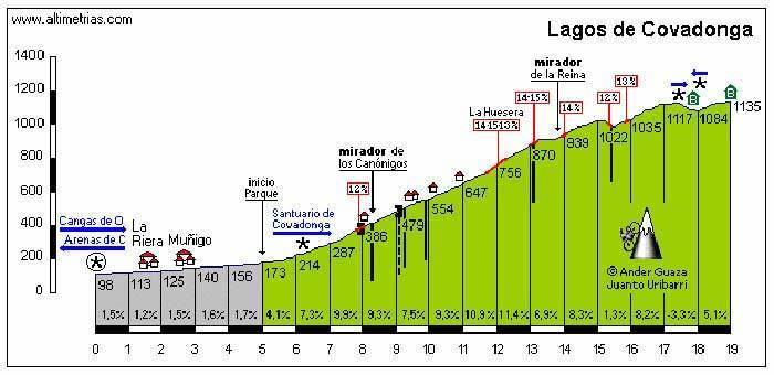 lagos-covadonga-altimetria