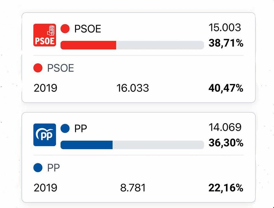 votos-pp-psoe-oriente