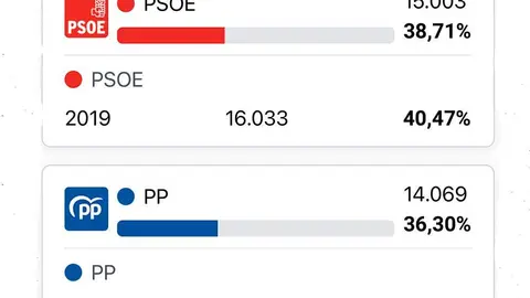 votos-pp-psoe-oriente