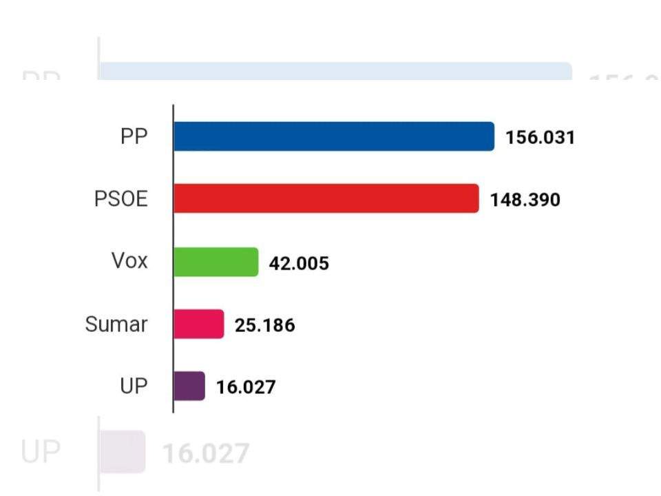 Resultados de las elecciones europeas en Asturias