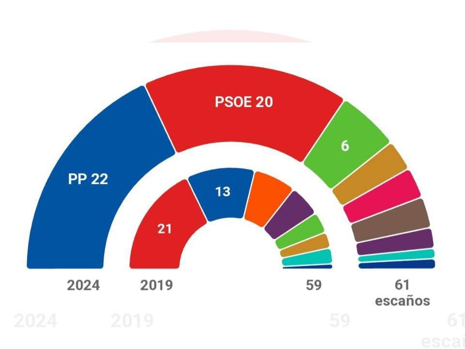 Resultados de las elecciones europeas en Asturias