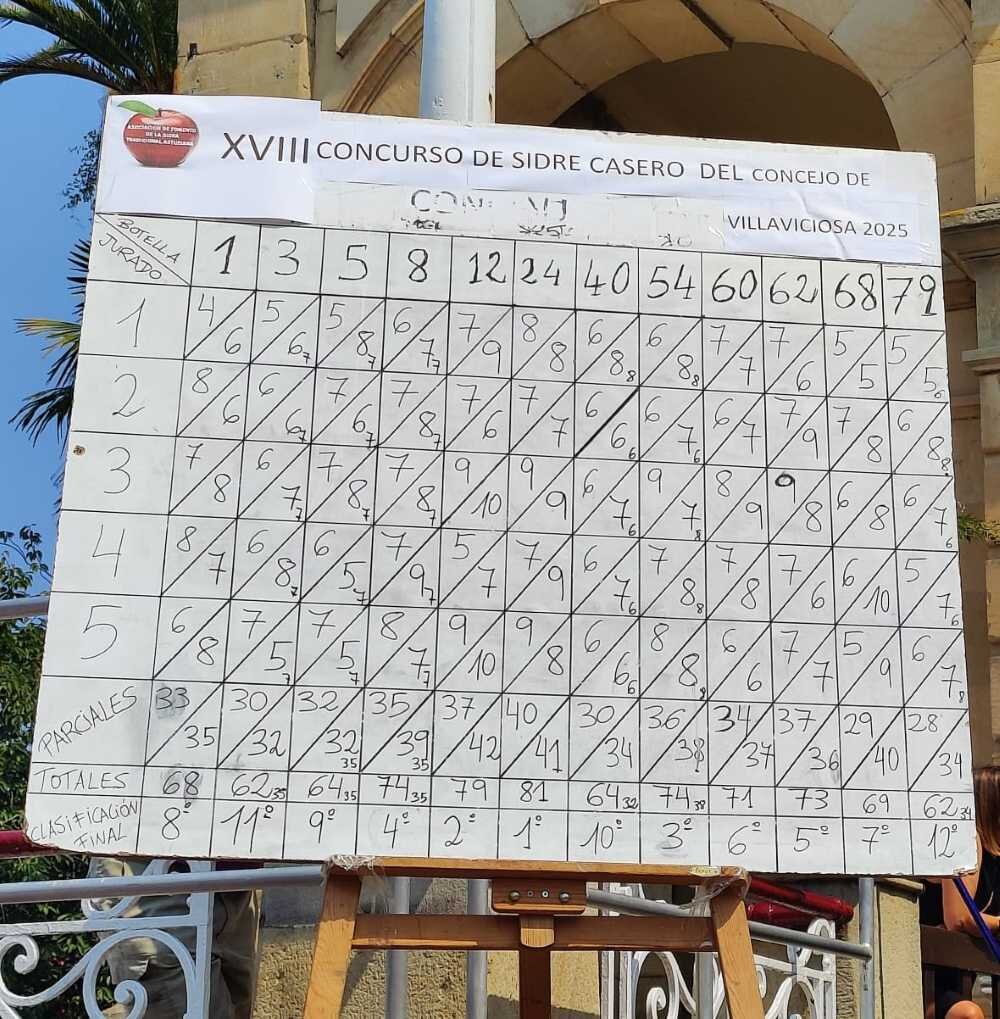 Tabla de puntos otorgados por el jurado.