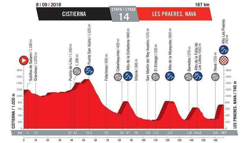 perfil-etapa-praeres-nava-vuelta-2018