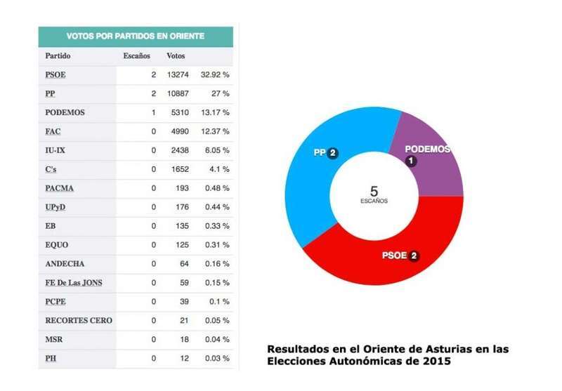 resultados-oriente-asturias-elecciones